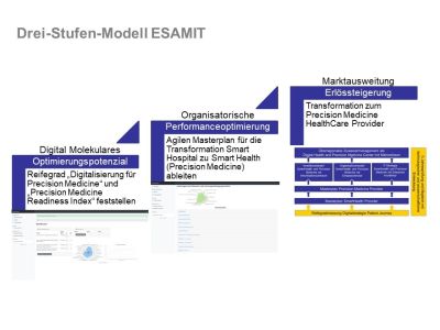 Drei Stufen Modell