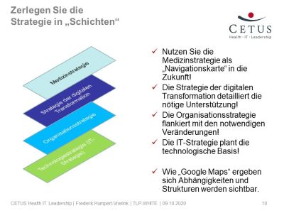 Schichtenmodell Strategie