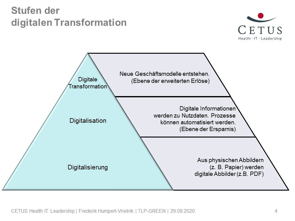 Pyramide mit Begriffen